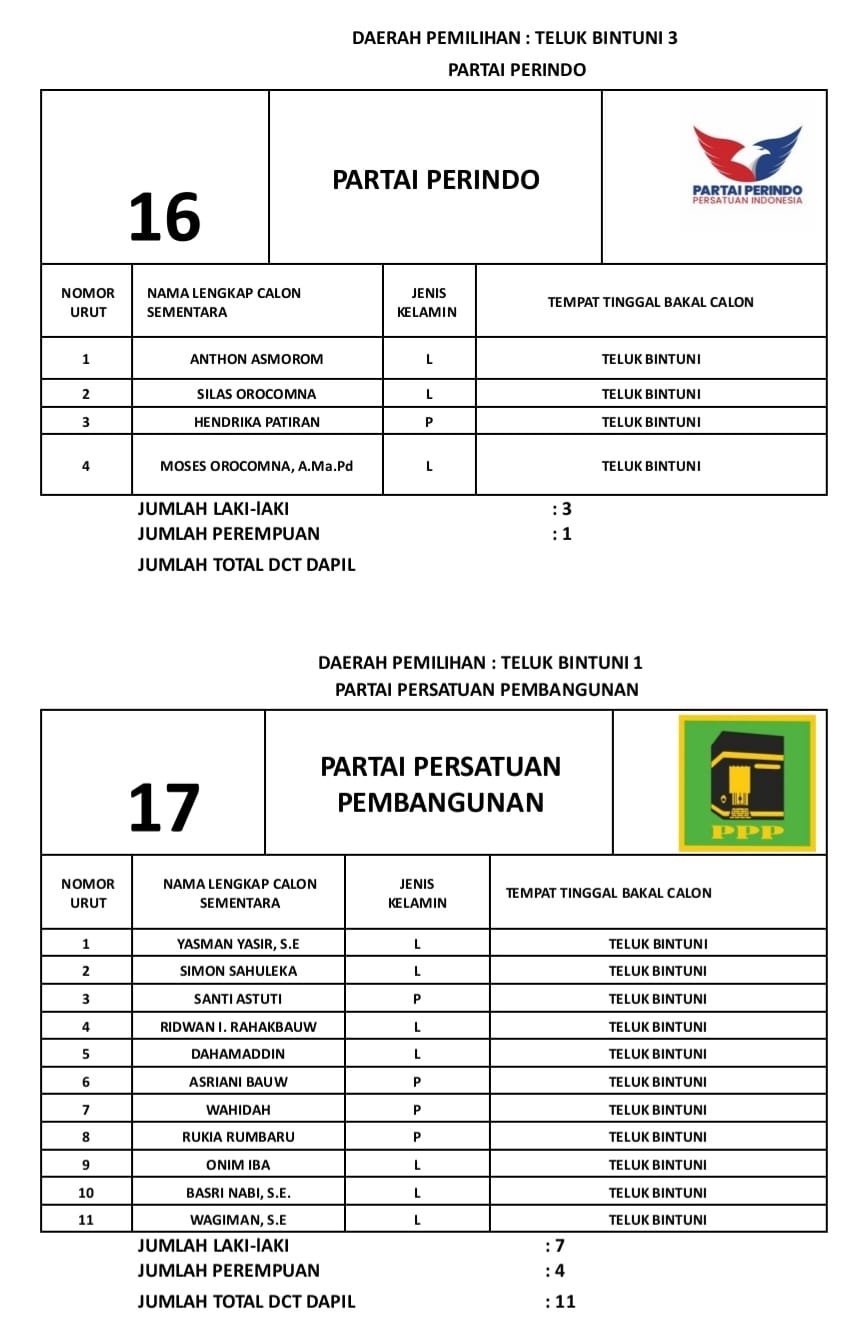 Pengumuman Daftar Calon Tetap Dprd Kabupaten Teluk Bintuni Pada Pemilu Tahun Suara Teluk