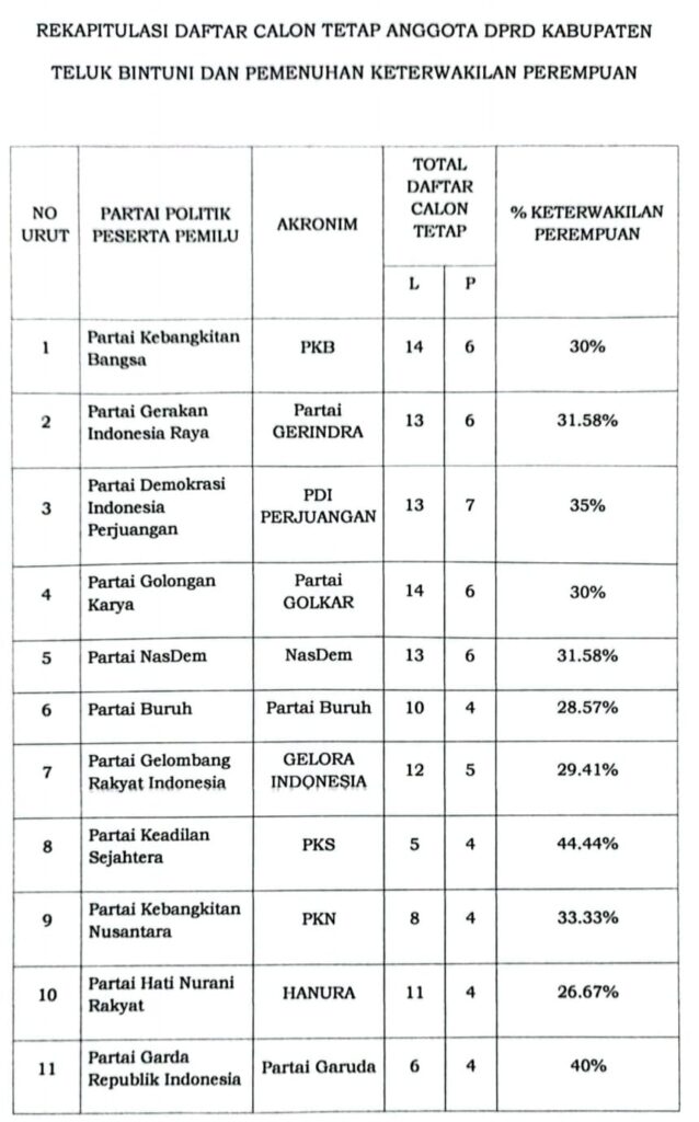 Pengumuman Daftar Calon Tetap Dprd Kabupaten Teluk Bintuni Pada Pemilu Tahun Suara Teluk